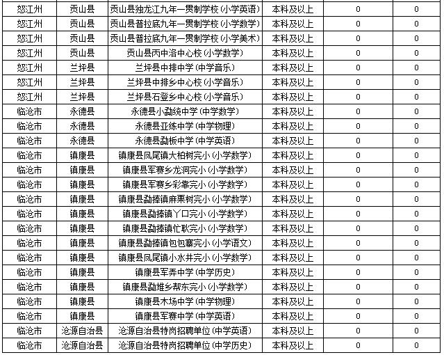 2019特崗教師考試新動(dòng)態(tài)：云南2萬(wàn)余人報(bào)名，57個(gè)人崗位無(wú)人報(bào)！