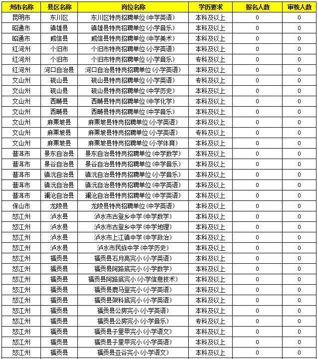 2019特崗教師考試新動(dòng)態(tài)：云南2萬(wàn)余人報(bào)名，57個(gè)人崗位無(wú)人報(bào)！