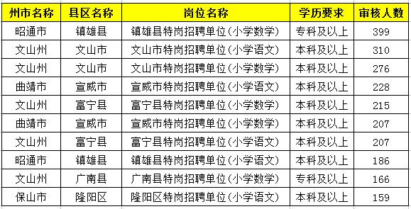 2019特崗教師考試新動(dòng)態(tài)：云南2萬(wàn)余人報(bào)名，57個(gè)人崗位無(wú)人報(bào)！