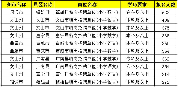 2019特崗教師考試新動(dòng)態(tài)：云南2萬(wàn)余人報(bào)名，57個(gè)人崗位無(wú)人報(bào)！