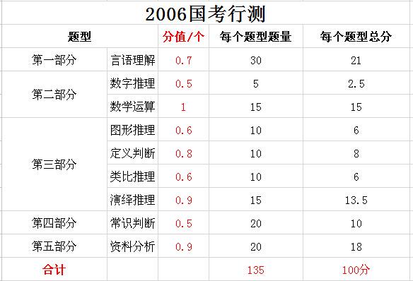 2019年國家公務(wù)員考試，行測分值分布表匯總！