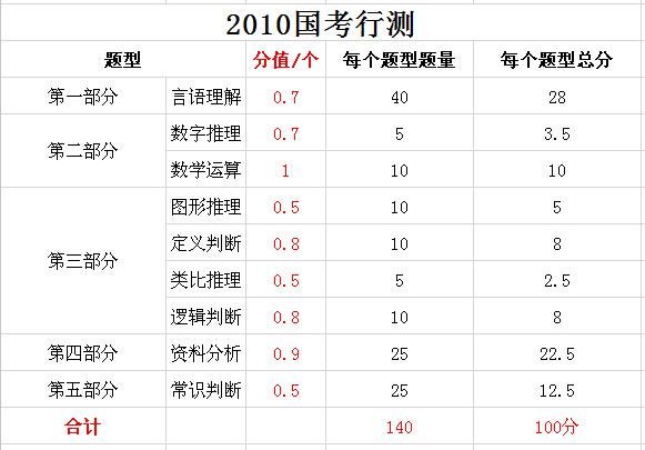 2019年國家公務(wù)員考試，行測分值分布表匯總！