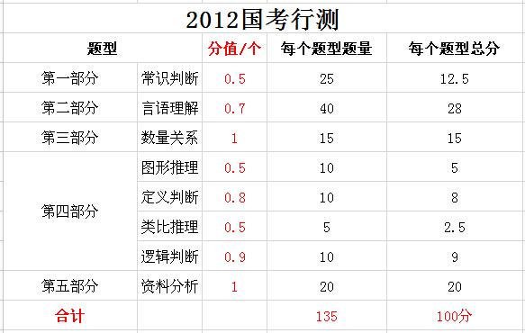 2019年國家公務(wù)員考試，行測分值分布表匯總！