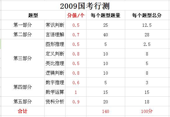 2019年國家公務(wù)員考試，行測分值分布表匯總！