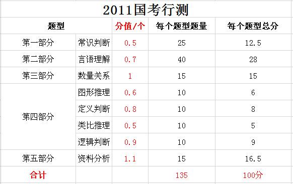 2019年國家公務(wù)員考試，行測分值分布表匯總！