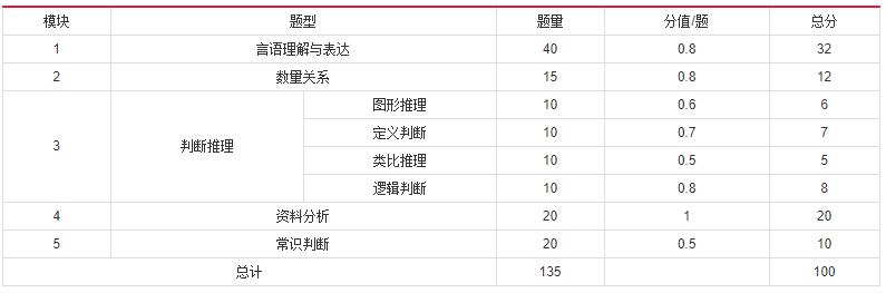 2019年國家公務(wù)員考試，行測分值分布表匯總！