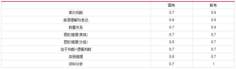 2019年國家公務(wù)員考試，行測分值分布表匯總！