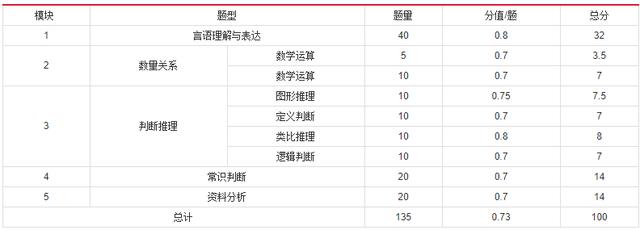 2019年國家公務(wù)員考試，行測分值分布表匯總！