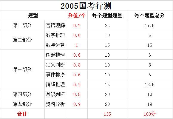 2019年國家公務(wù)員考試，行測分值分布表匯總！