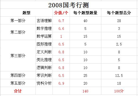 2019年國家公務(wù)員考試，行測分值分布表匯總！