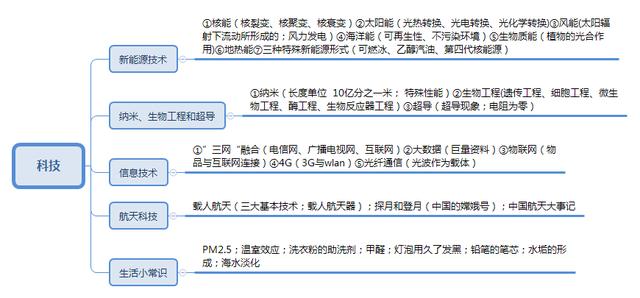 事業(yè)單位考點(diǎn)思維導(dǎo)圖：公共基礎(chǔ)知識(shí)點(diǎn)自我總結(jié)