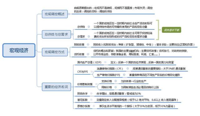 事業(yè)單位考點(diǎn)思維導(dǎo)圖：公共基礎(chǔ)知識(shí)點(diǎn)自我總結(jié)