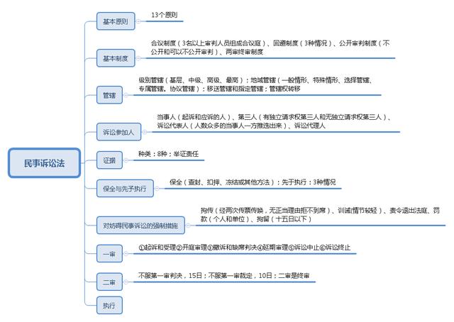 事業(yè)單位考點(diǎn)思維導(dǎo)圖：公共基礎(chǔ)知識(shí)點(diǎn)自我總結(jié)