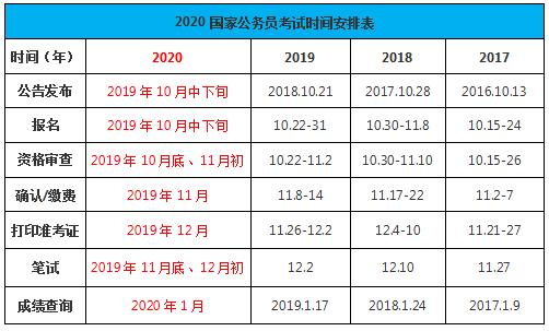 2020年國(guó)家公務(wù)員考試時(shí)間如何安排？