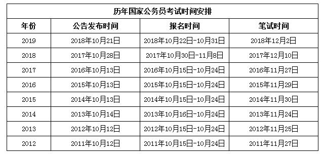 2020年國家公務(wù)員考試與省考相比有哪些優(yōu)勢？