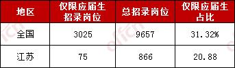 2020國(guó)家公務(wù)員考試應(yīng)屆畢業(yè)生報(bào)考優(yōu)勢(shì)有哪些？