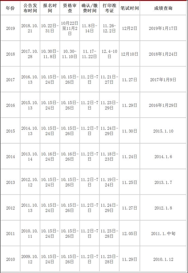 2020年國家公務(wù)員考試大概什么時候？