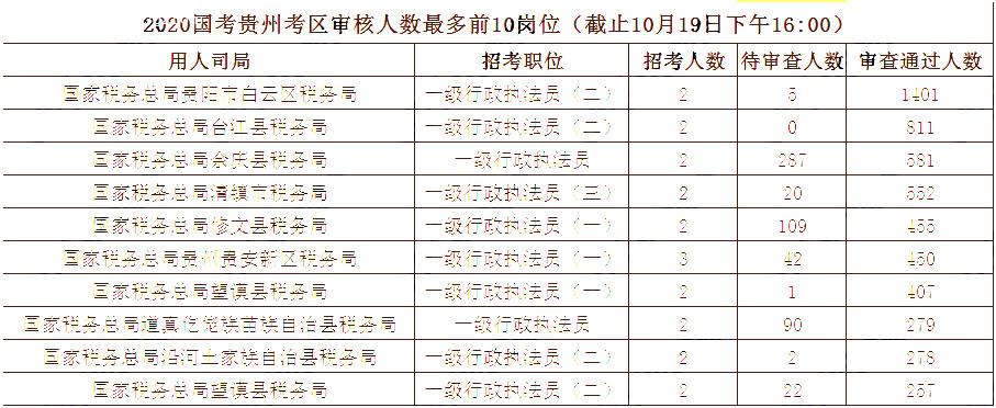 2020國考10月19日?qǐng)?bào)名統(tǒng)計(jì)