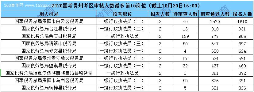 2020國家公務員報名人數(shù),2020國家公務員招聘