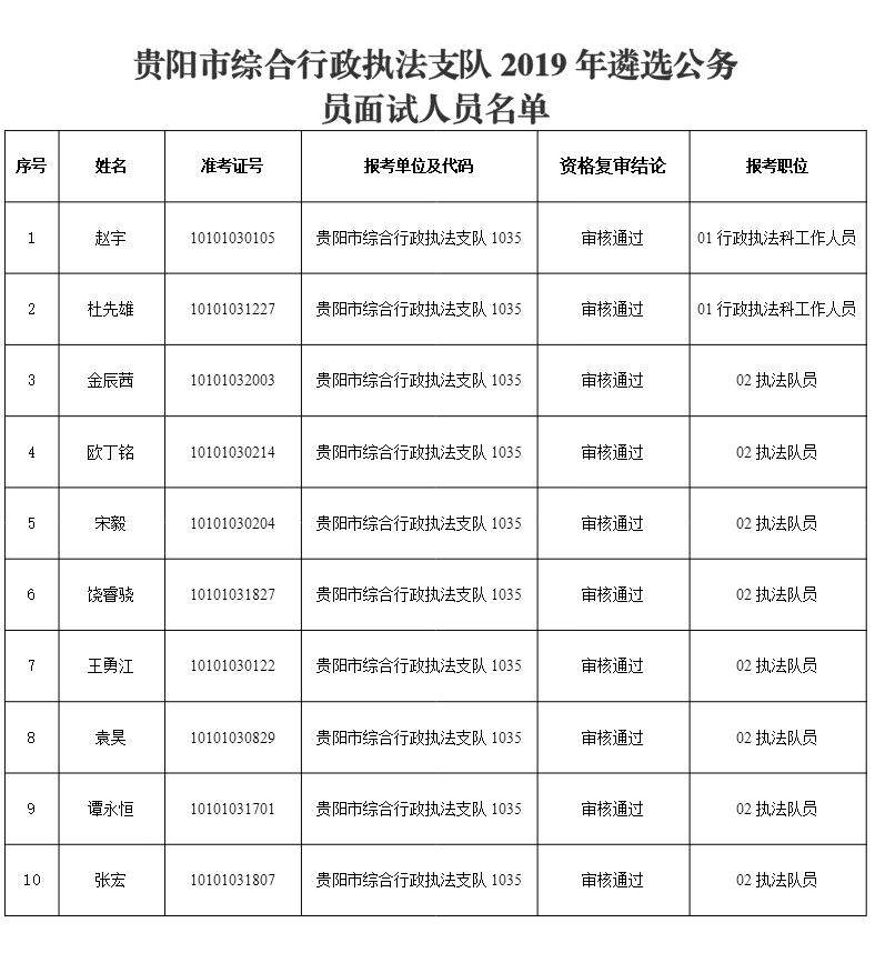 2019年貴陽市綜合行政執(zhí)法支隊(duì)遴選公務(wù)員面試公告