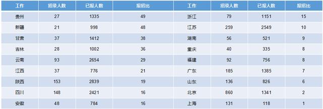 2019軍隊(duì)文職招考！135個(gè)崗位無(wú)人報(bào)考，最激烈競(jìng)爭(zhēng)比349:1